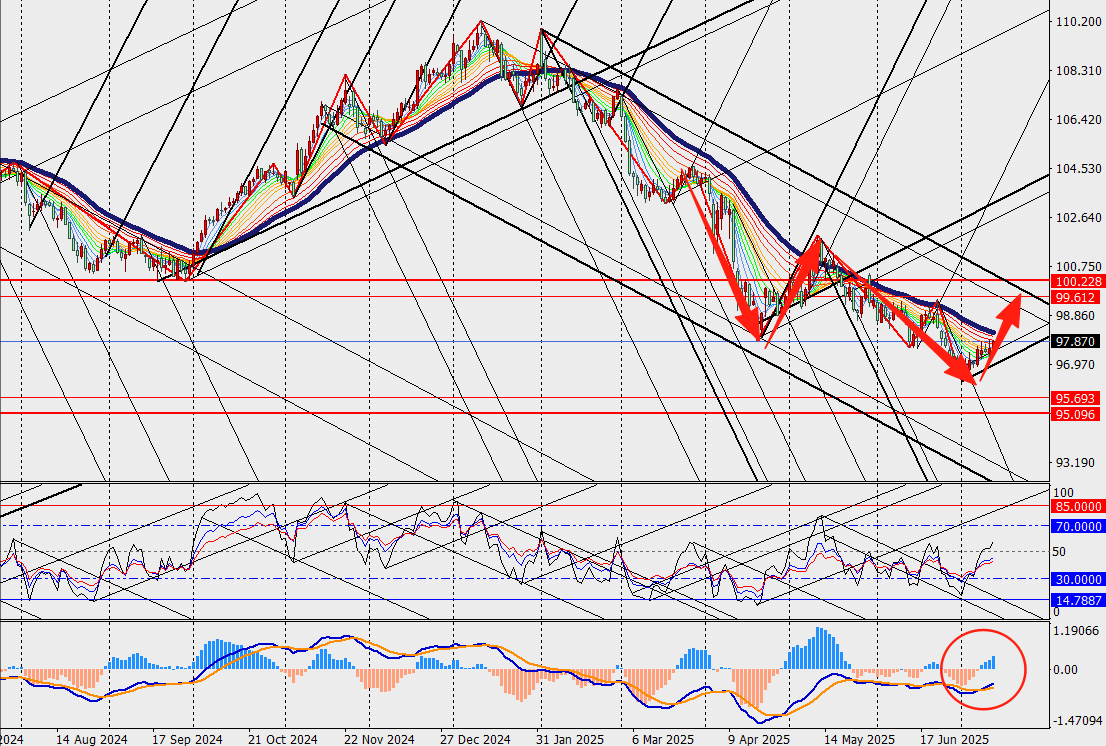 TMGM：美国周初请失业金人数意外降至七周以来最低水平，美联储不急于降息！