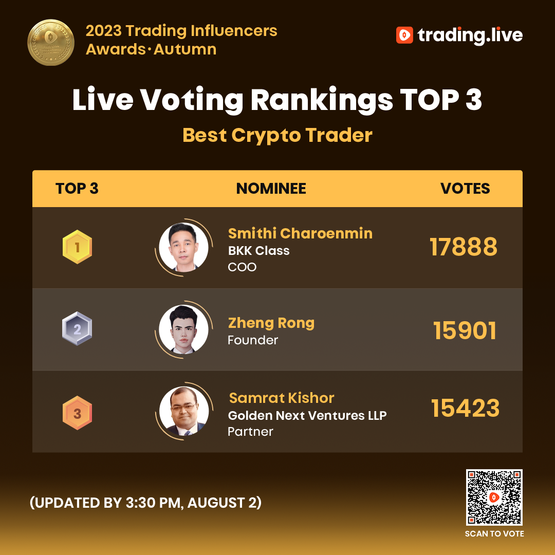 Only 3 Days Left! Top 3 Nominees Updated for TradingLive 2023 Trading  Influencers Awards·Autumn - BrokersView