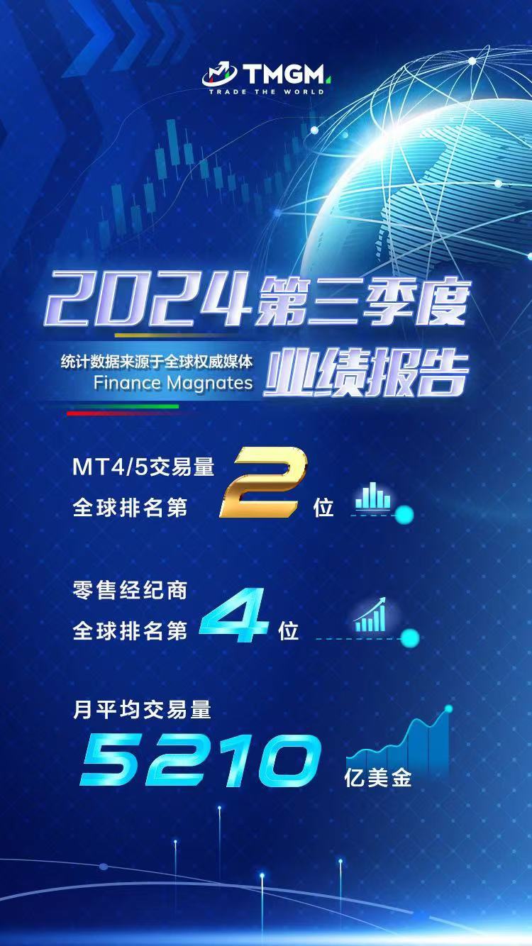 全球第二！全球第四！TMGM 2024Q3炸裂业绩！