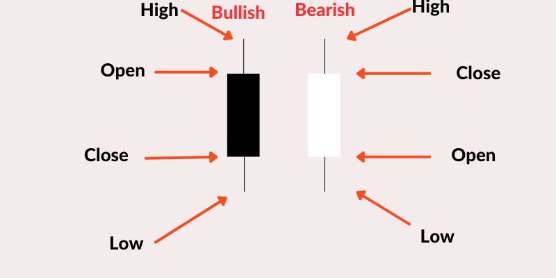 Candlesticks charts