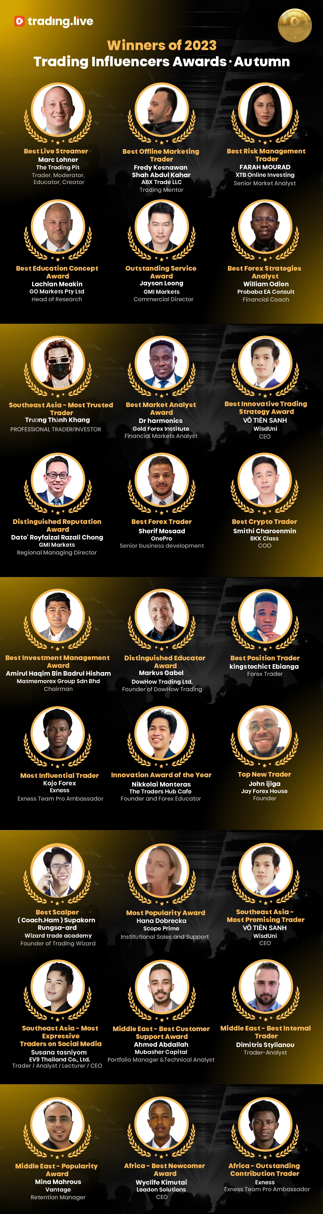 Winners of TradingLive 2023 Trading Influencers Awards· Autumn