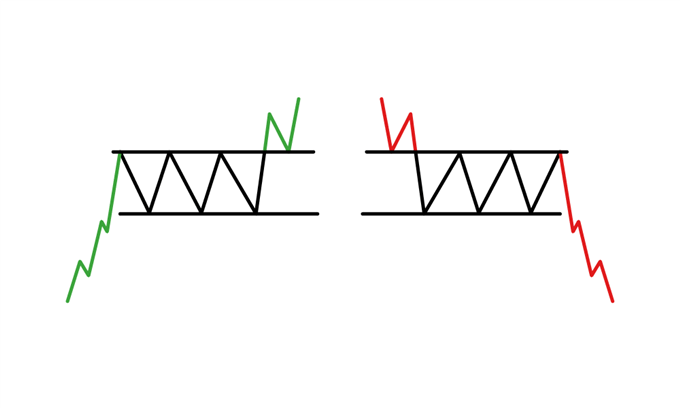 Breakout pattern: Rectangle