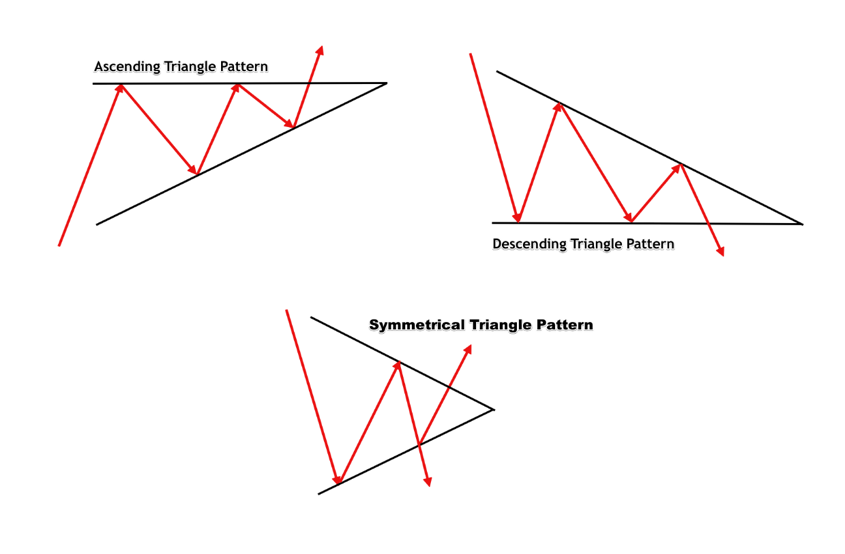 Symmetrical Triangle, Ascending Triangle and Descending Triangle pattern