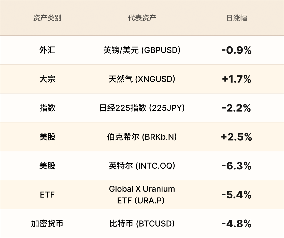 Yen gains from market rout; Bitcoin breached $100,000