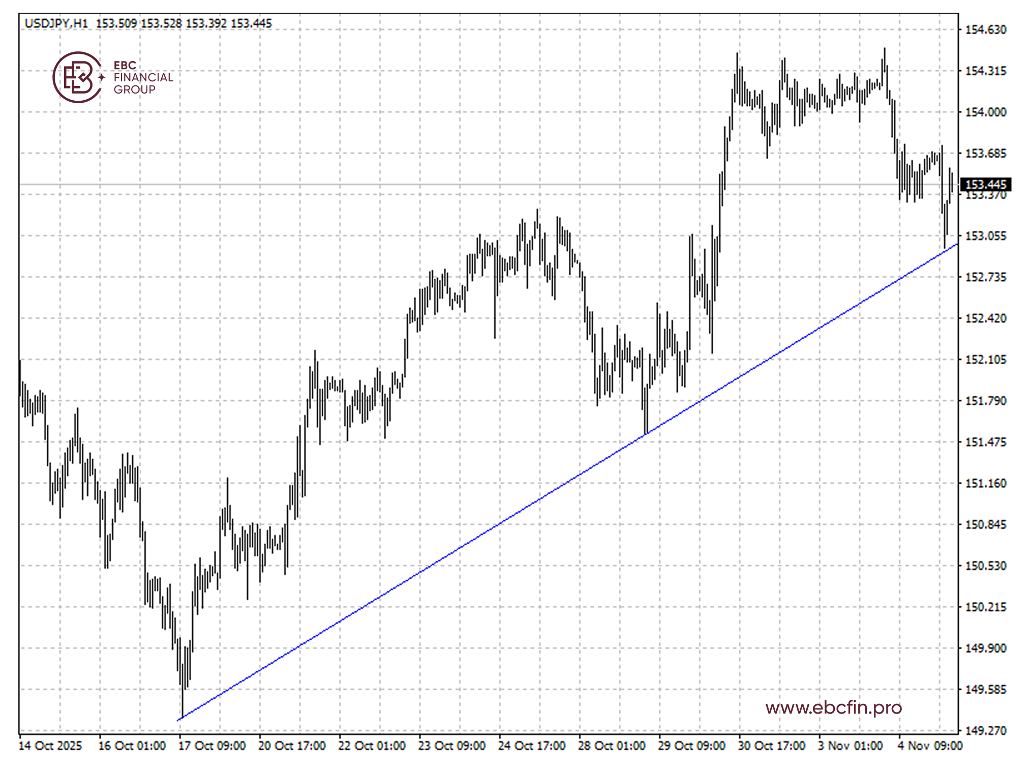 Yen gains from market rout; Bitcoin breached $100,000