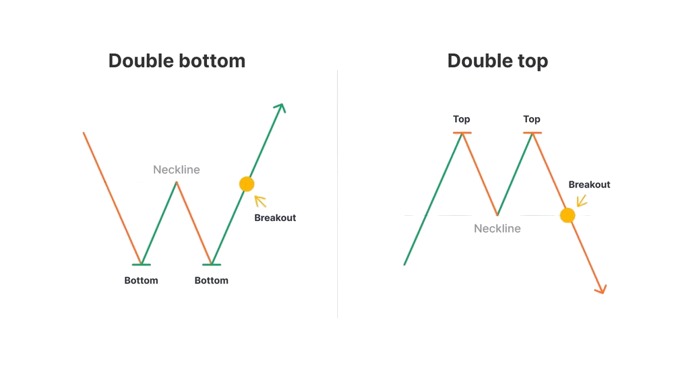 Breakout pattern: Double Top/Bottom