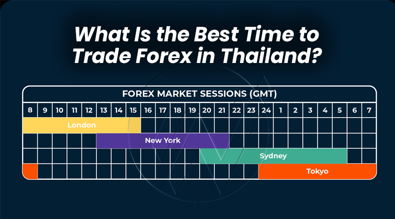 What is the best time to trade forex in Thailand?