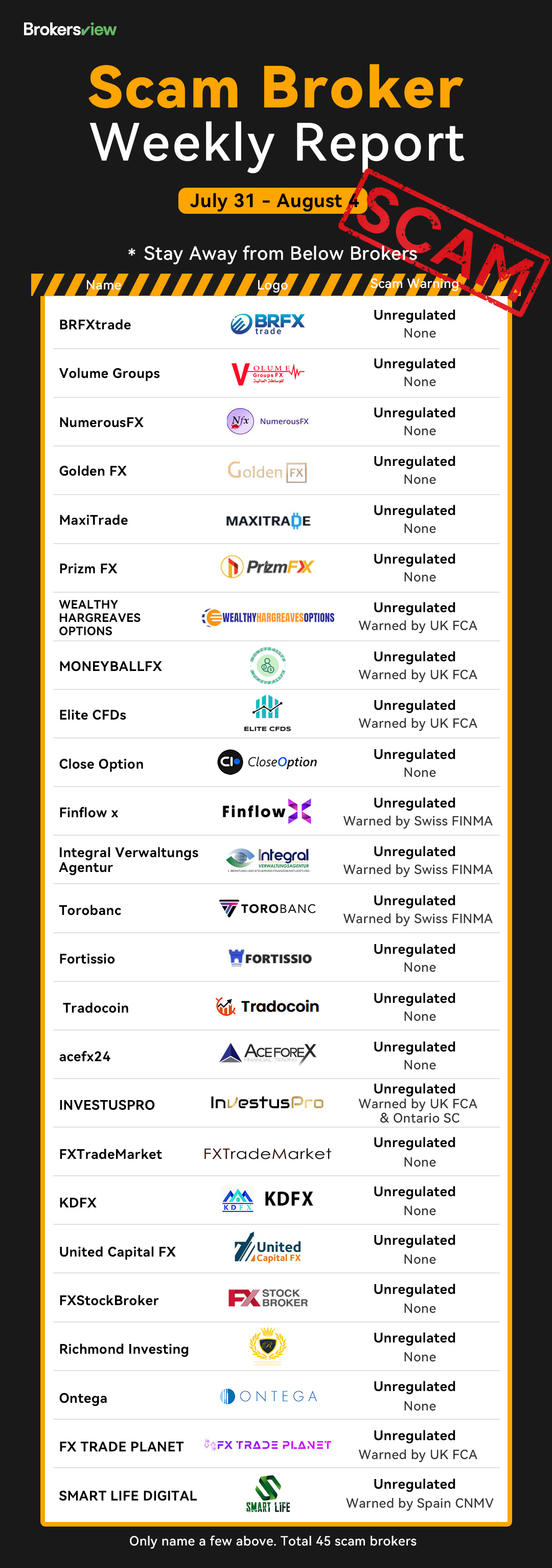 BrokersView 曝光45家虚假交易商，帮助投资者避免上当受骗- BrokersView