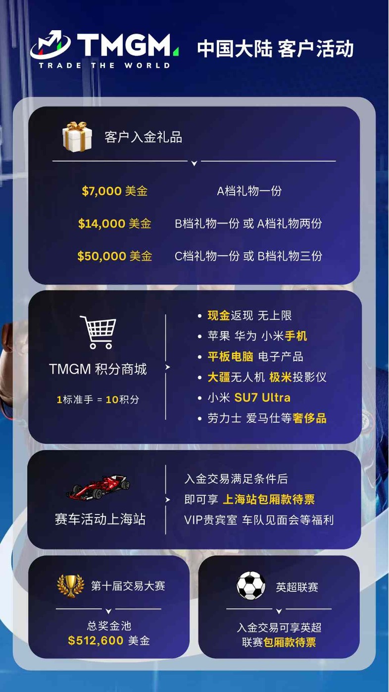 TMGM 活动合集大赏：超越传统金融服务，以多元生态重构金融服务与客户价值新边界！