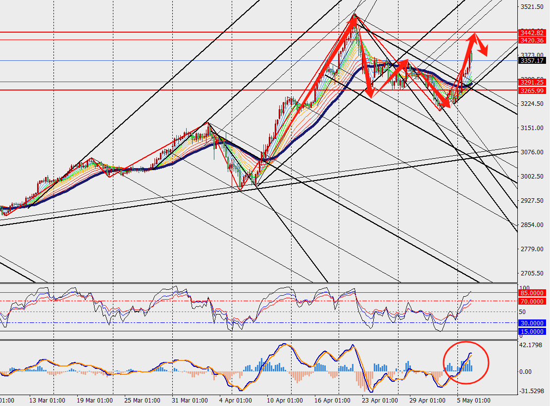 TMGM：高盛重申对黄金涨势预测，金价本周开局日内大涨2%！