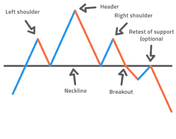 Breakout pattern: Head and Shoulders