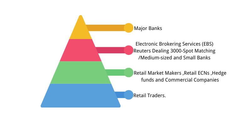 Hierachy with market stucture in forex