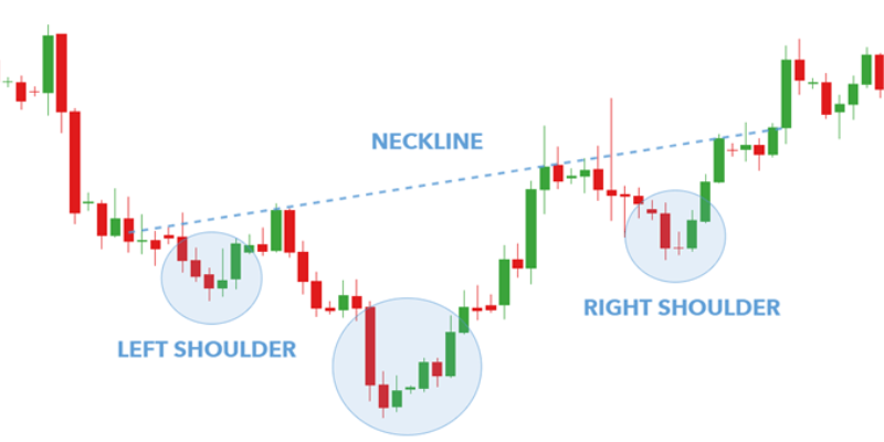 Understanding the Inverse Head and Shoulders Pattern