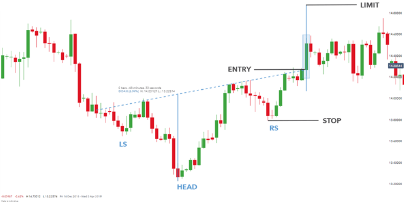 How Do You Trade an Inverse Head and Shoulders Pattern?