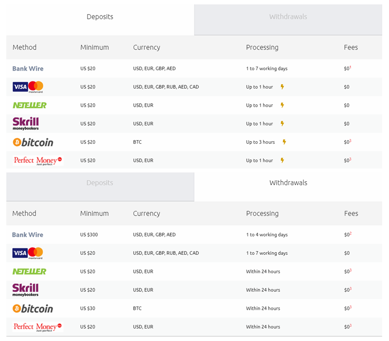 HYCM Deposit and Withdrawal