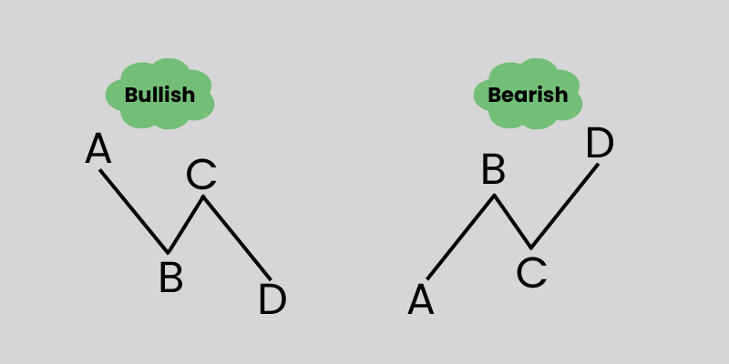 การเรียนรู้รูปแบบ ABCD ในการซื้อขาย Forex - BrokersView