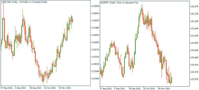 How to Trade Correlation Pairs in Forex