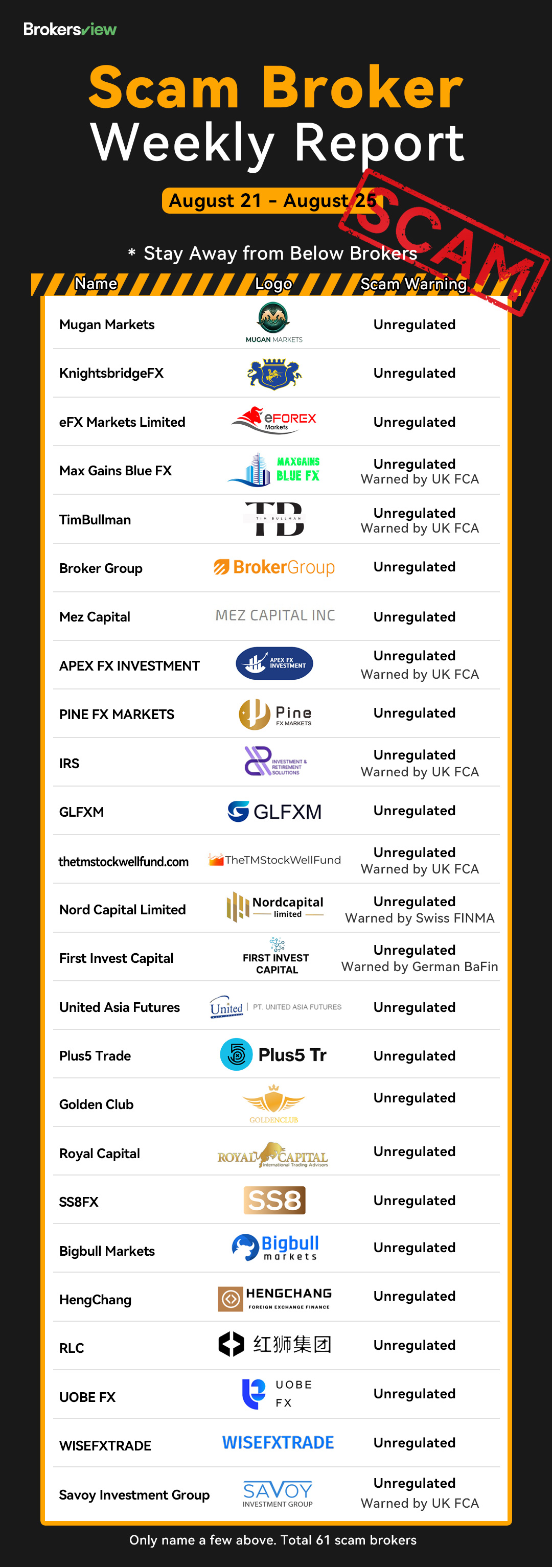 BrokersView 曝光61家虚假交易商，帮助投资者避免上当受骗- BrokersView