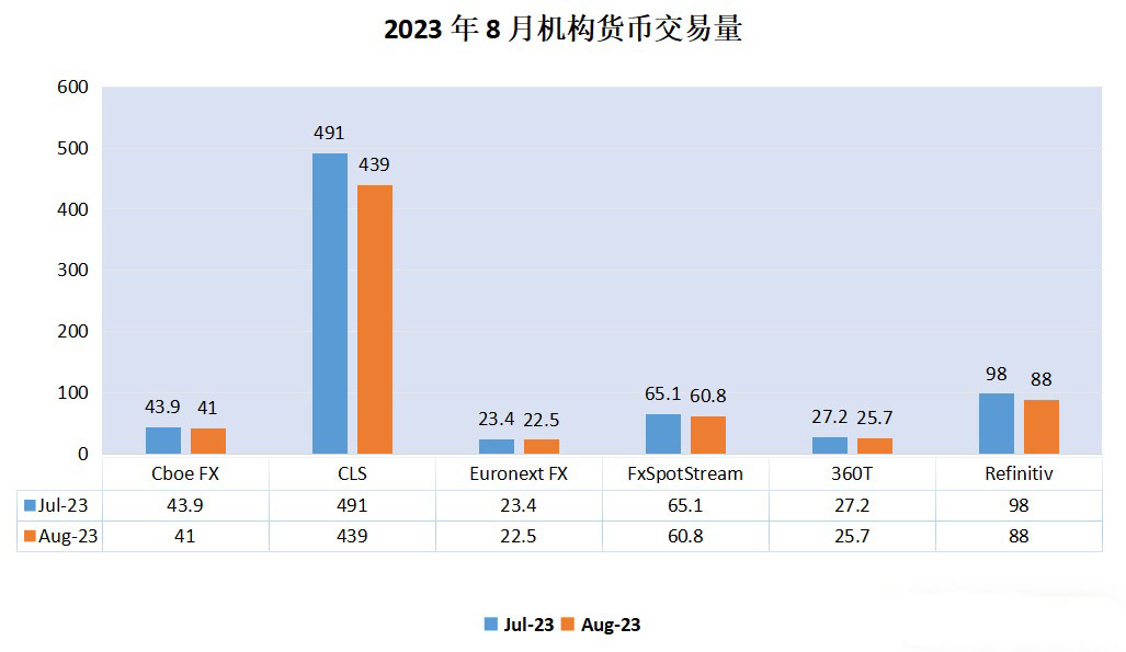 2023年8月机构货币交易量