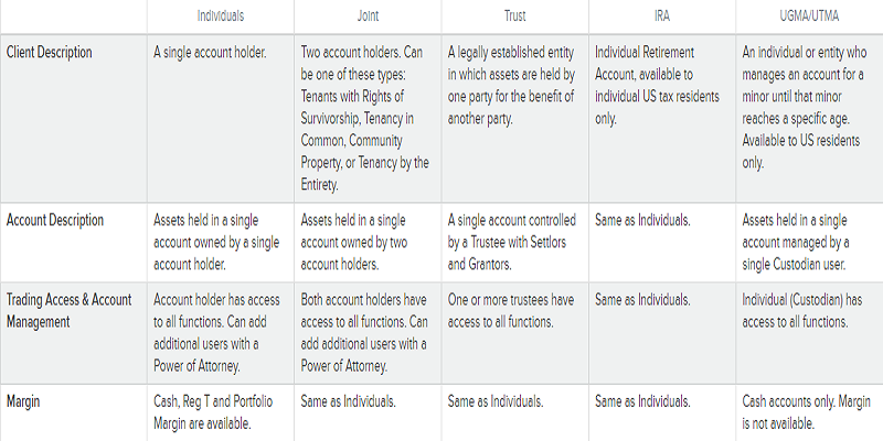 Interactive Brokers Account type