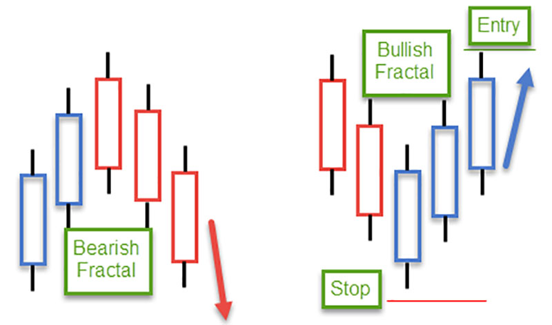 Understanding Fractals in Forex Trading