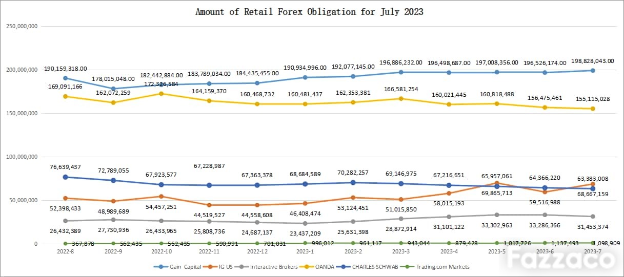 2023年7月美國經紀商零售交易資金統計