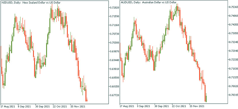 How to Trade Correlation Pairs in Forex