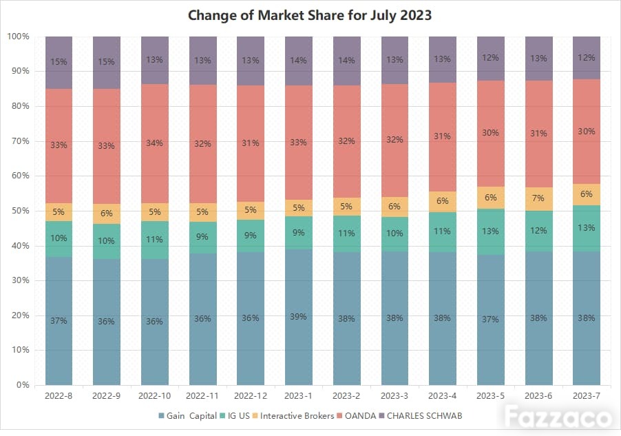 2023年7月美國經紀商市場份額占比統計