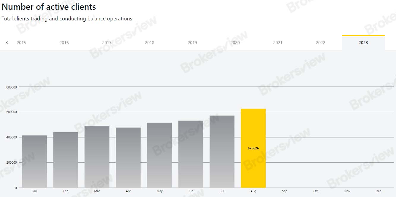 Exness active clients in August