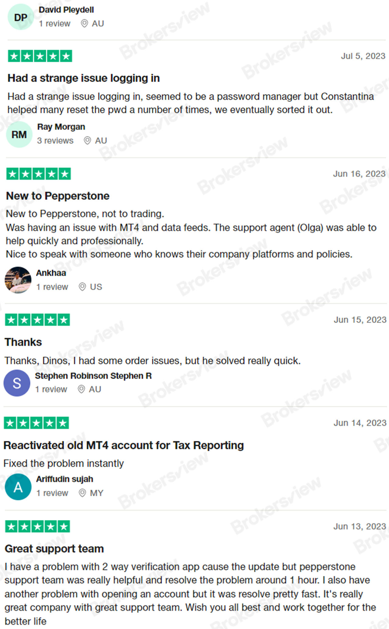 Clients say Pepperstone support team is good at solving problems