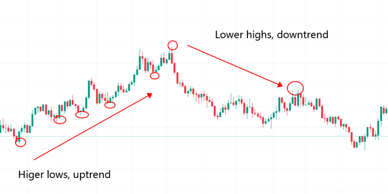 Gambarkan Garis Tren
