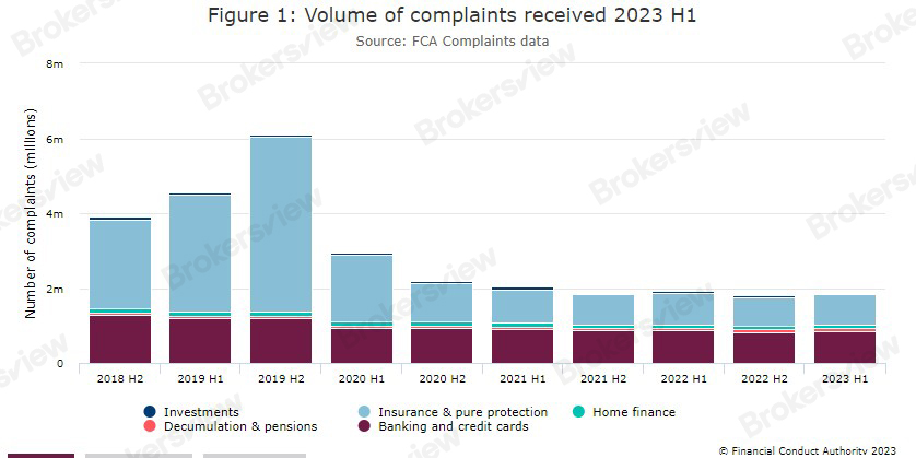 Figure1 Volume of complaints received 2023 H1