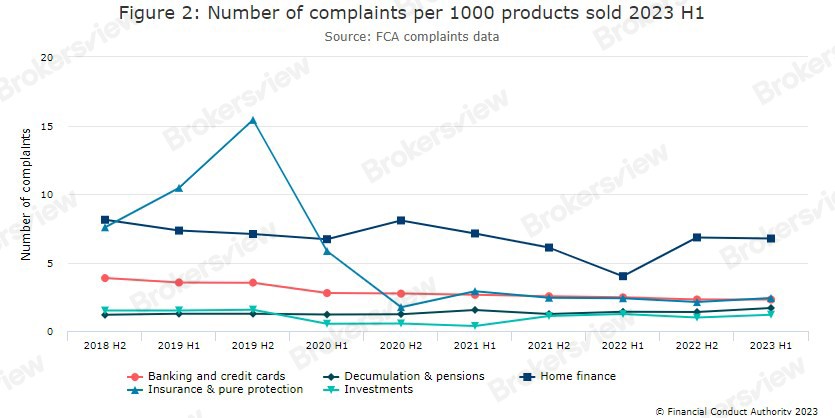 Figure2 Number of complaints per 1k products sold 2023 H1