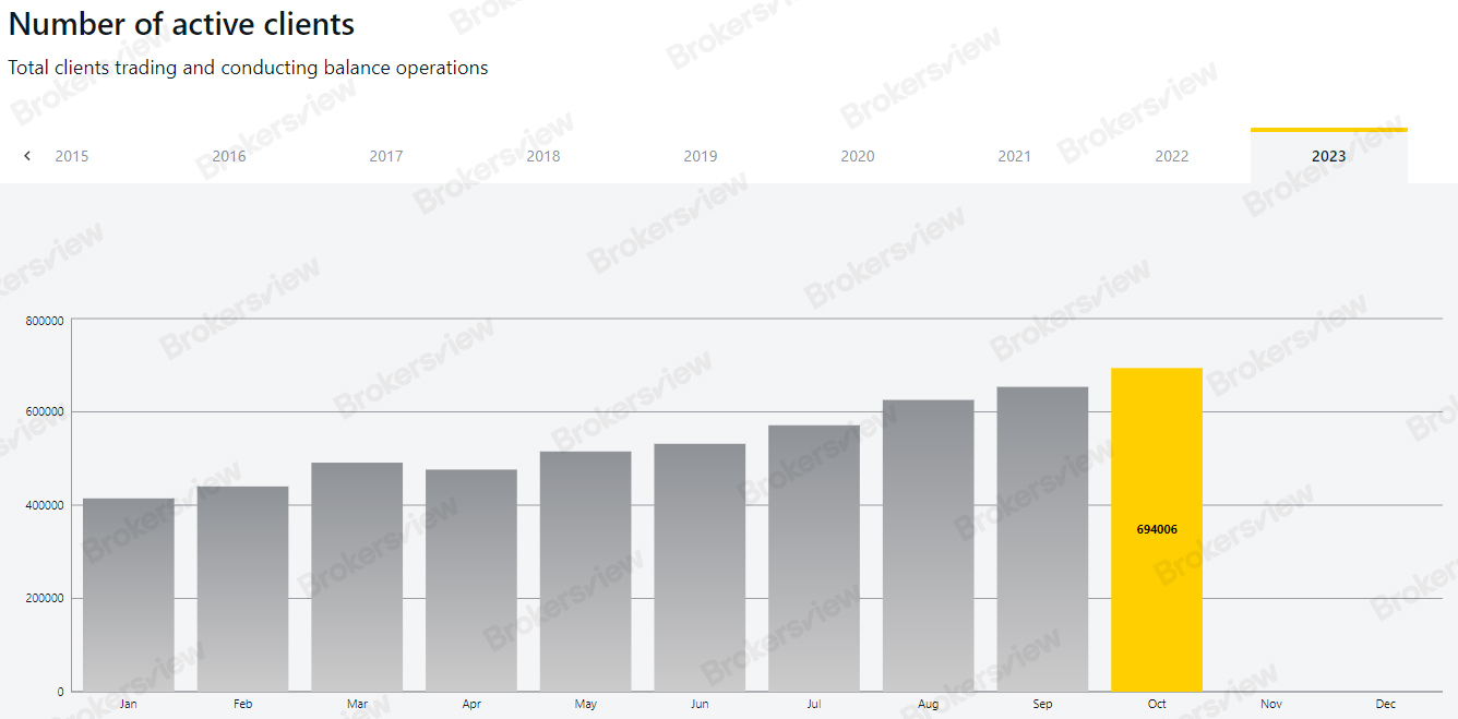 交易和进行余额操作的客户总数