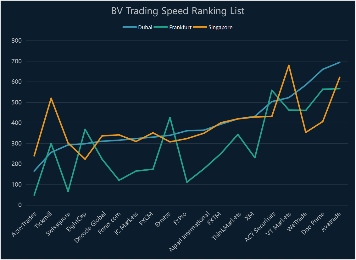 Uncovering the Quickest Trading Speeds in Brokerage Through BV Assessment -  BrokersView