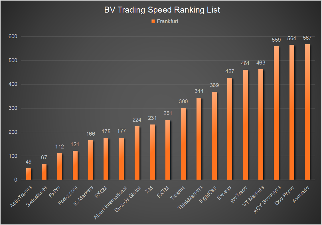 Uncovering the Quickest Trading Speeds in Brokerage Through BV Assessment -  BrokersView
