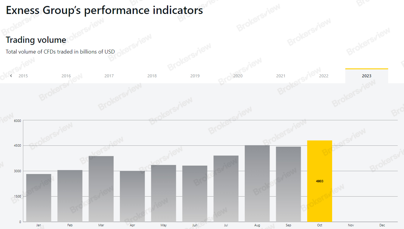 差价合约交易总额（以十亿美元计）