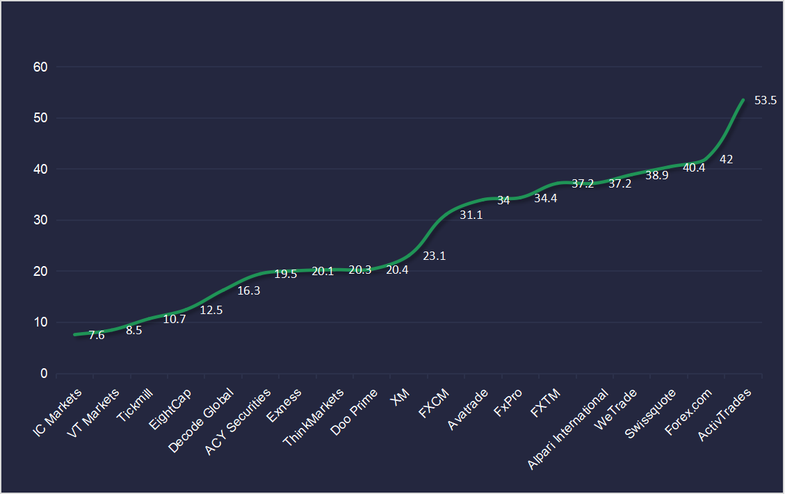 Ranking the Top Low Spread Forex Brokers