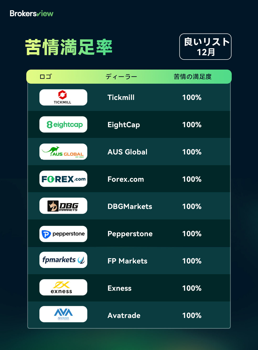 ブローカーズ12月の優良リストを見る