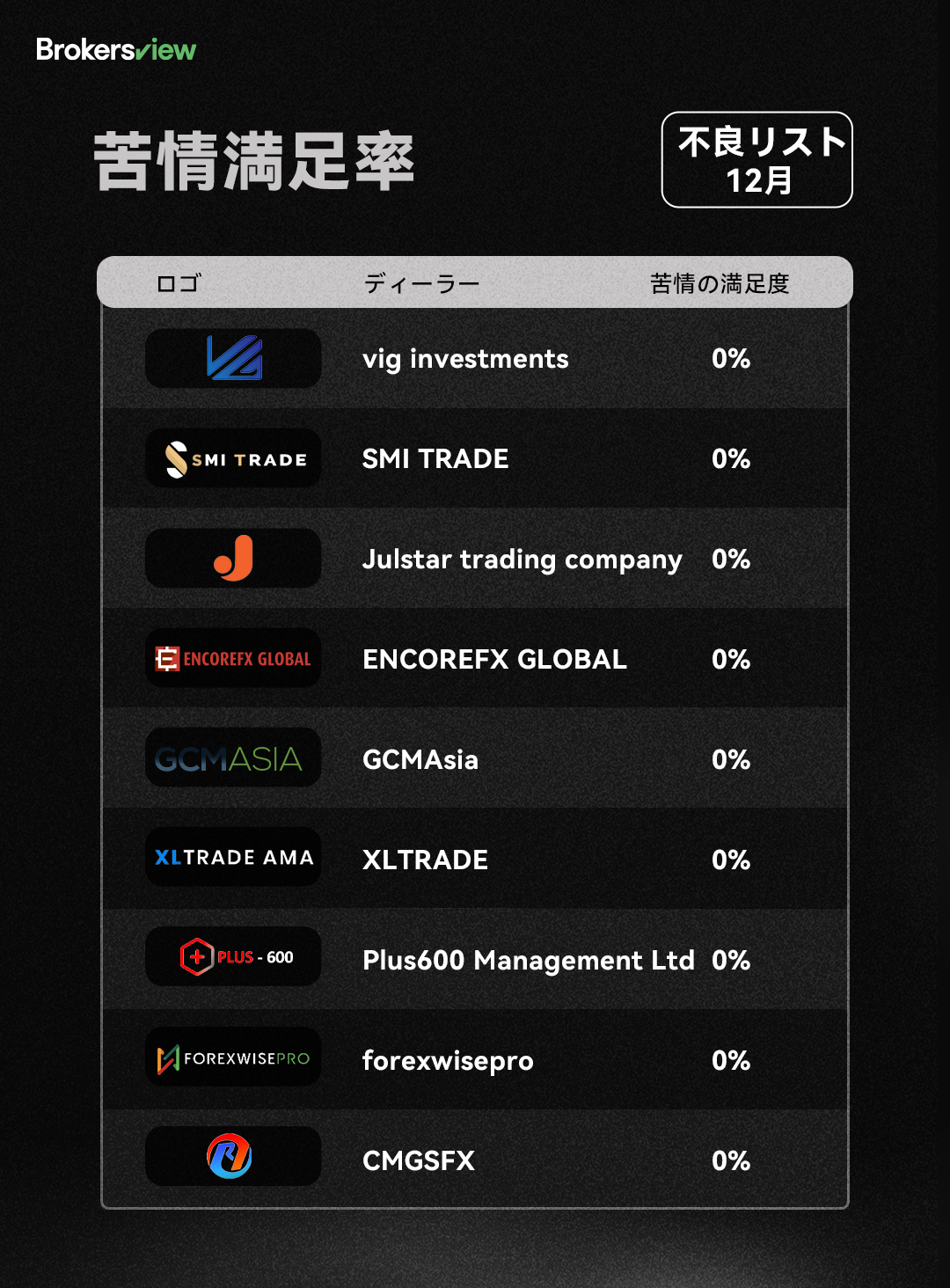 Brokers12 月の不良リストを表示