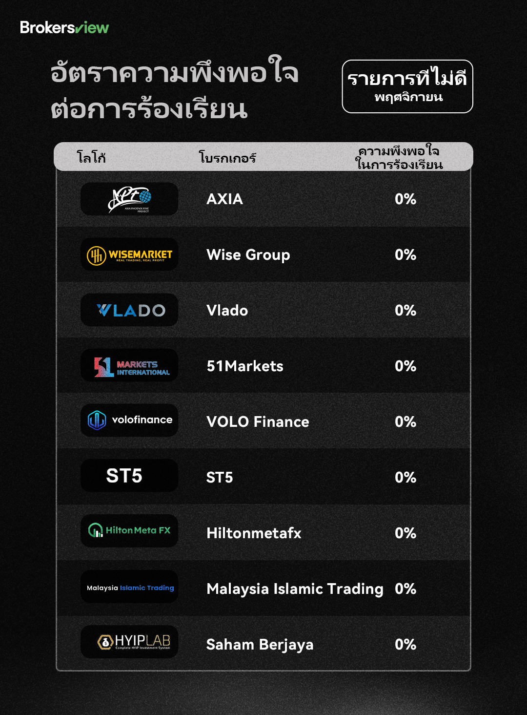 โบรกเกอร์ดูรายการที่ไม่ดีในเดือนพฤศจิกายน