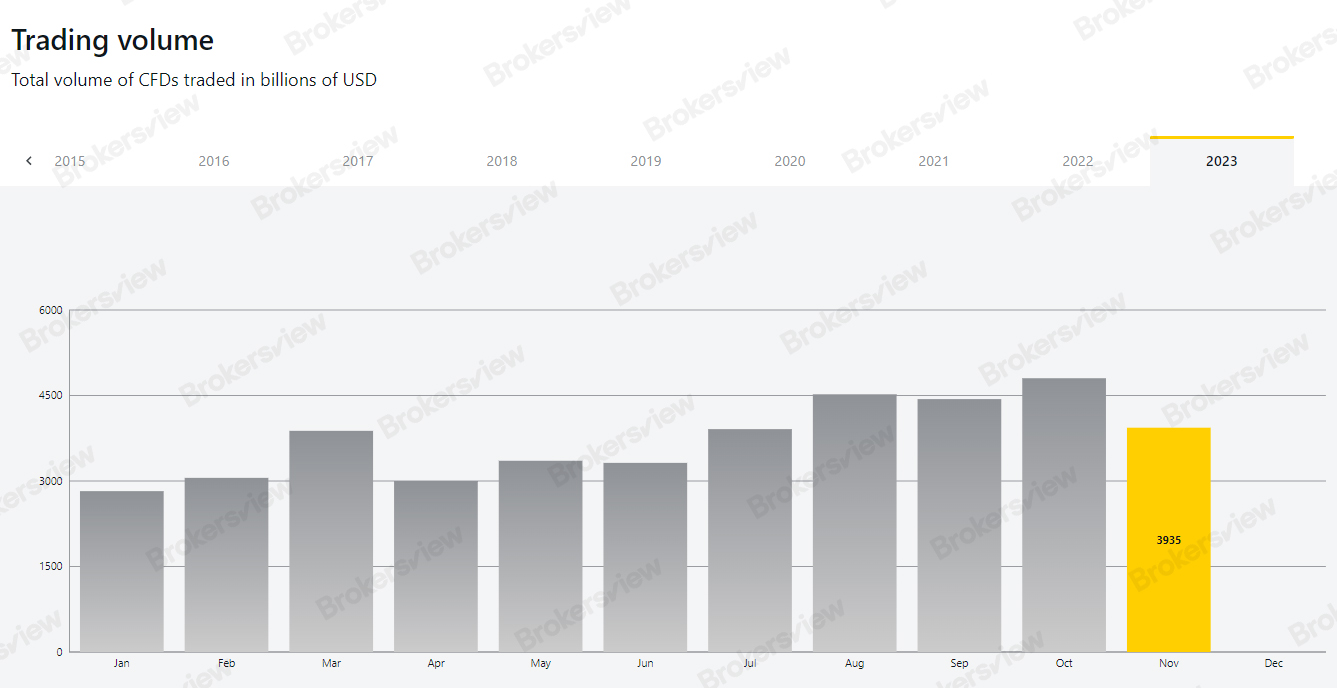 Tổng khối lượng giao dịch CFD (tính bằng tỷ đô la)