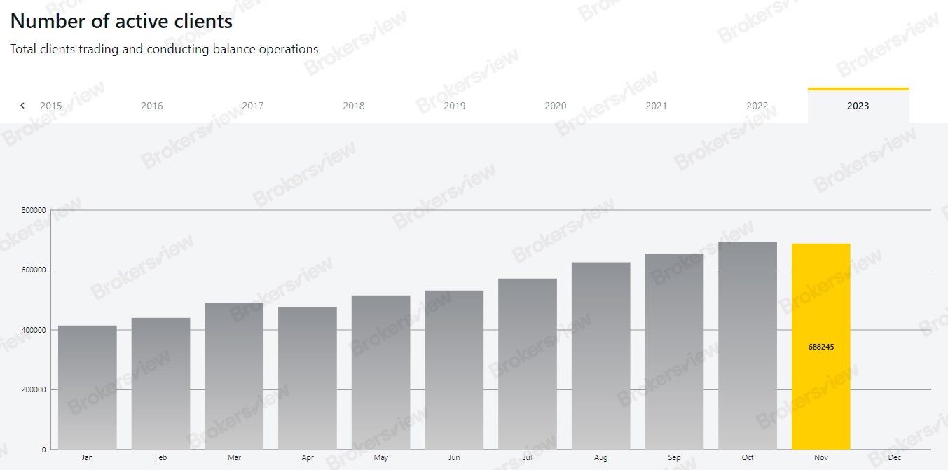 Tổng số khách hàng đã thực hiện giao dịch và nghiệp vụ số dư