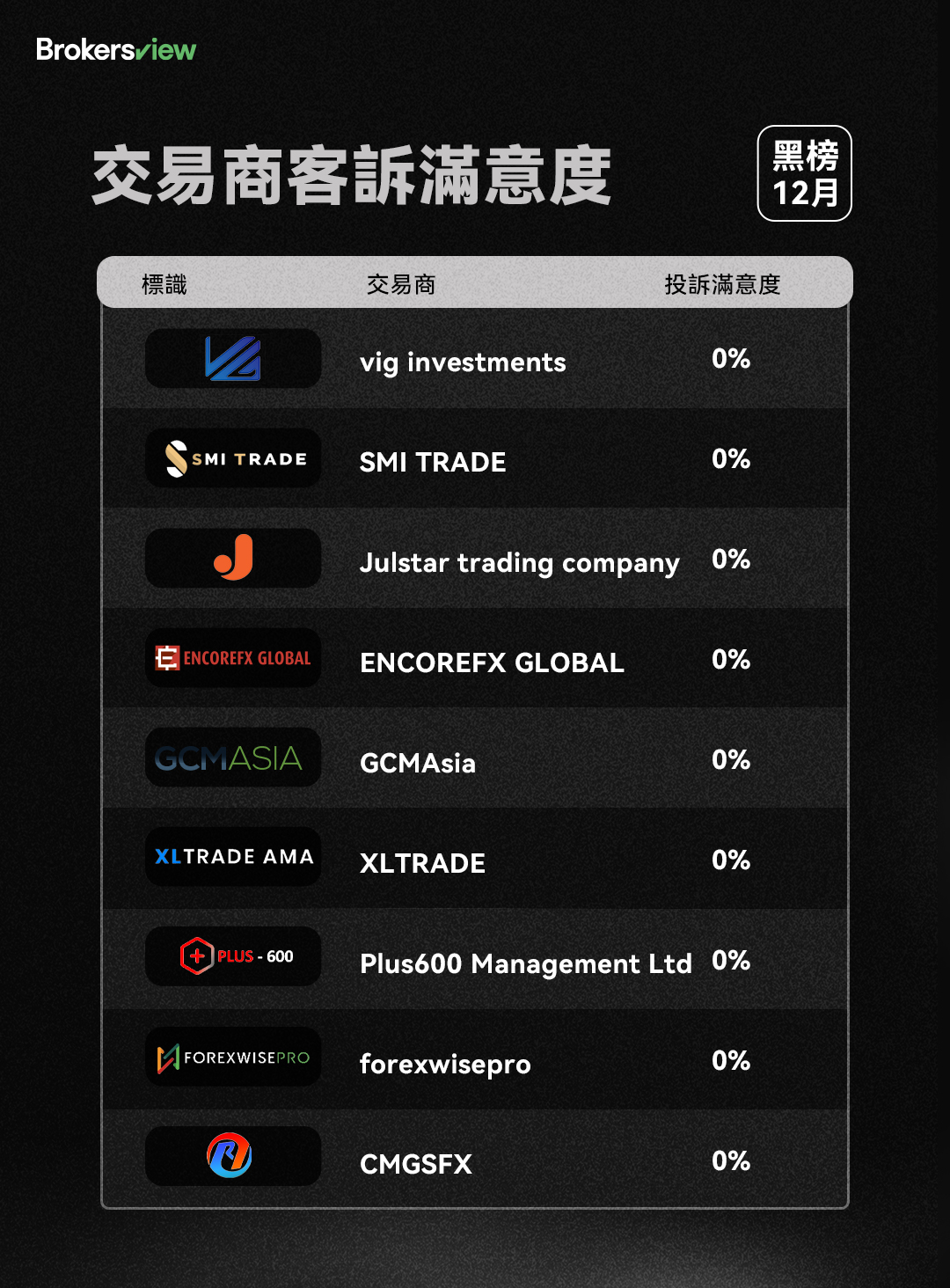 BrokersView 12月經紀商黑榜