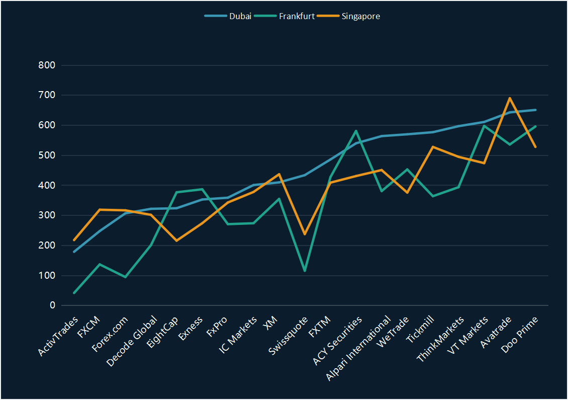 Trading Speed Rankings in BrokersView's November Assessment