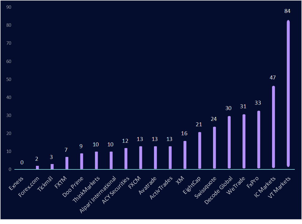 Average daily disconnections (times)