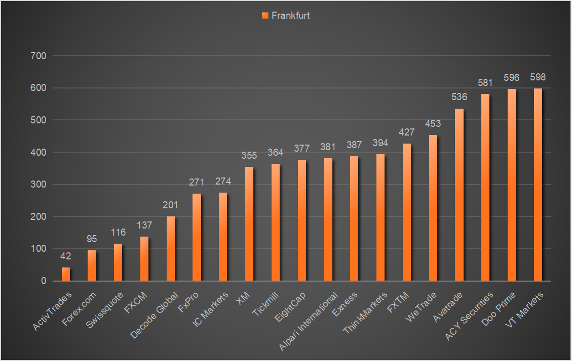 Trading Speed Rankings in BrokersView's November Assessment