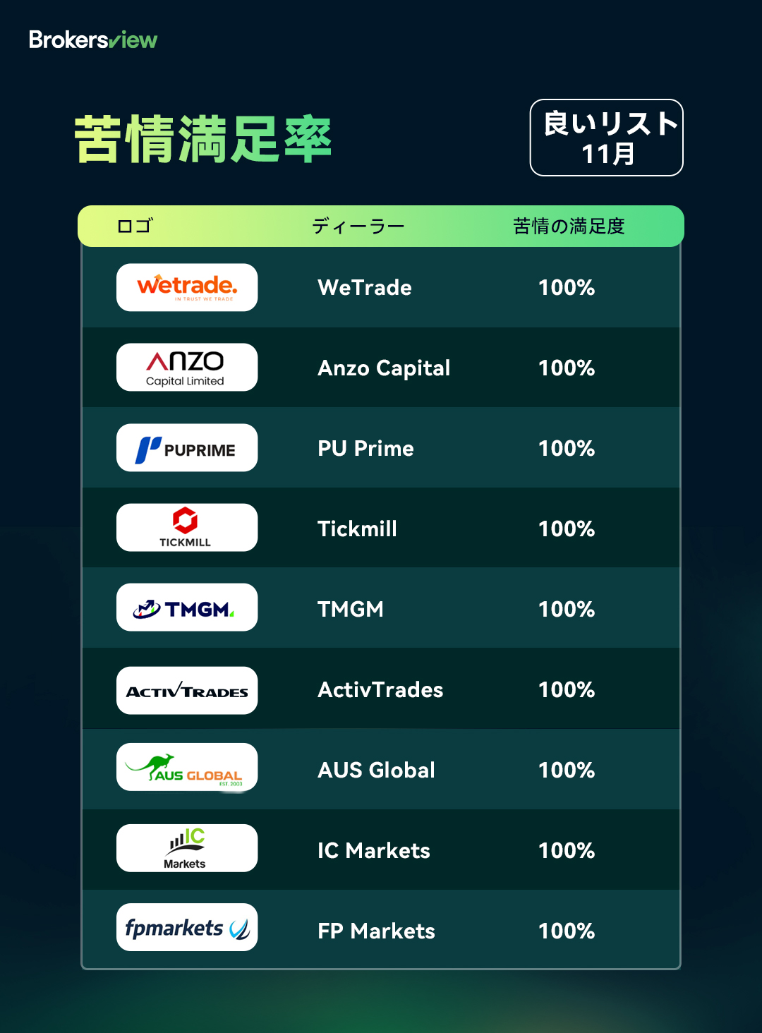 ブローカーズ11月の優良リストを見る