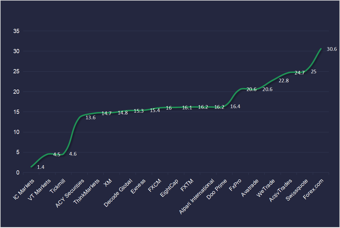 Ranking the Top Low Spread Forex Brokers