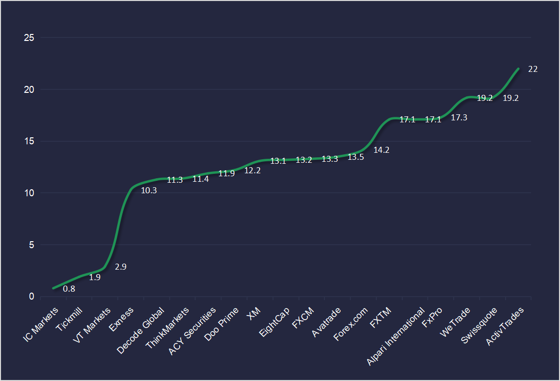 Ranking the Top Low Spread Forex Brokers